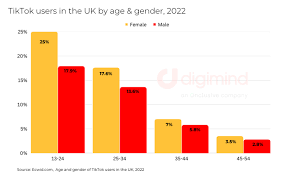 TikTok Review For | 2025 | Best social APP User Base and Demographics
